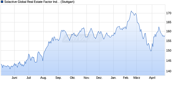 Solactive Global Real Estate Factor Index Chart