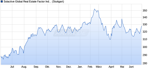Solactive Global Real Estate Factor Index TR Chart