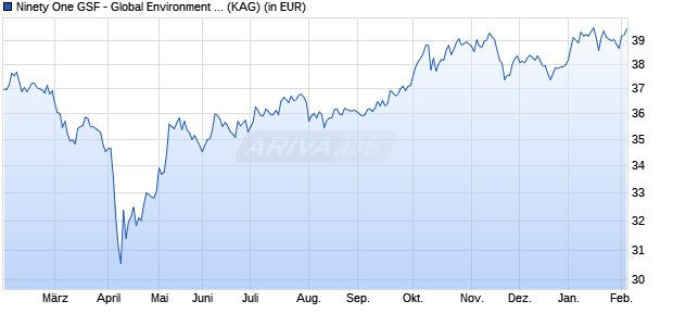 Performance des Ninety One GSF - Global Environment Fund IX Acc EUR (WKN A2PB3L, ISIN LU1939256340)