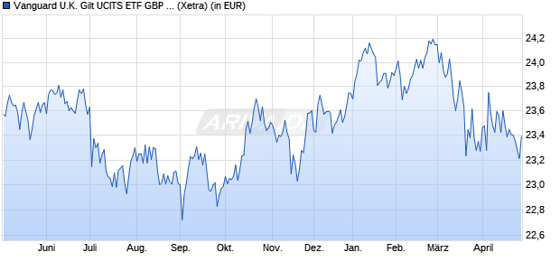 Performance des Vanguard U.K. Gilt UCITS ETF GBP Acc (WKN A2PCCL, ISIN IE00BH04GW44)