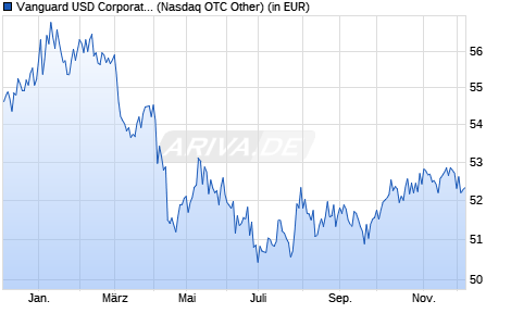Performance des Vanguard USD Corporate 1-3 Year Bond UCITS ETF USD Acc (WKN A2PCCG, ISIN IE00BGYWSV06)