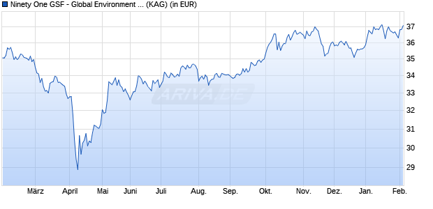 Performance des Ninety One GSF - Global Environment Fund A Inc EUR (WKN A2PB3G, ISIN LU1939256183)