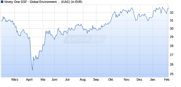 Performance des Ninety One GSF - Global Environment Fund A Acc USD (WKN A2PB3F, ISIN LU1939255532)