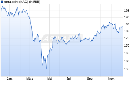Performance des terra.point (WKN A2N810, ISIN DE000A2N8101)