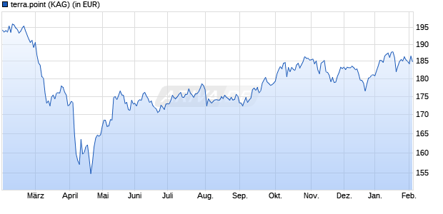 Performance des terra.point (WKN A2N810, ISIN DE000A2N8101)