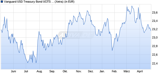 Performance des Vanguard USD Treasury Bond UCITS ETF USD Acc (WKN A2PCCK, ISIN IE00BGYWFS63)
