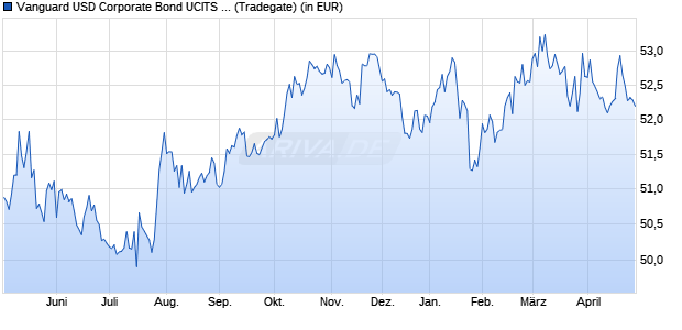 Performance des Vanguard USD Corporate Bond UCITS ETF USD Acc (WKN A2PCCH, ISIN IE00BGYWFK87)