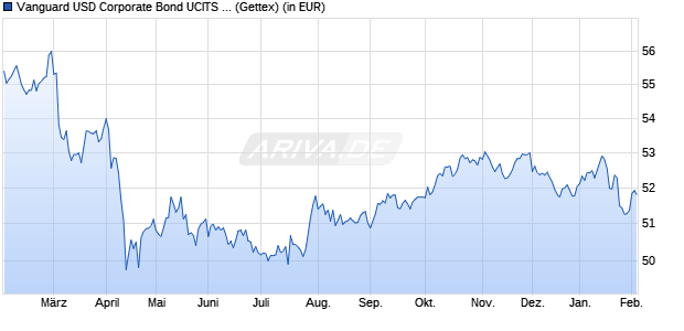Performance des Vanguard USD Corporate Bond UCITS ETF USD Acc (WKN A2PCCH, ISIN IE00BGYWFK87)