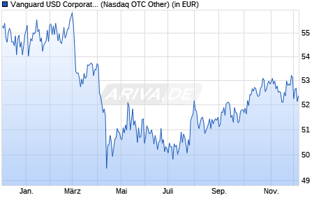 Performance des Vanguard USD Corporate Bond UCITS ETF USD Acc (WKN A2PCCH, ISIN IE00BGYWFK87)