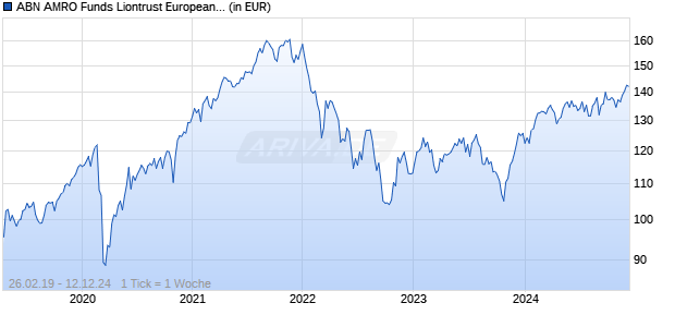 ABN AMRO Funds Liontrust European Sustainab Equities I EUR C Chart