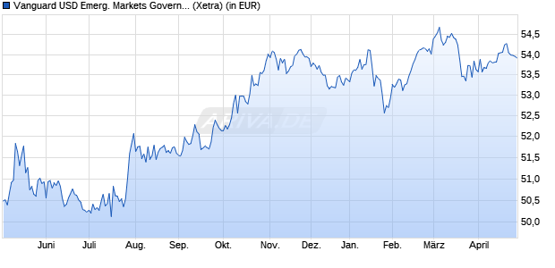Performance des Vanguard USD Emerg. Markets Government Bond UCITS ETF USD A (WKN A2PCCJ, ISIN IE00BGYWCB81)