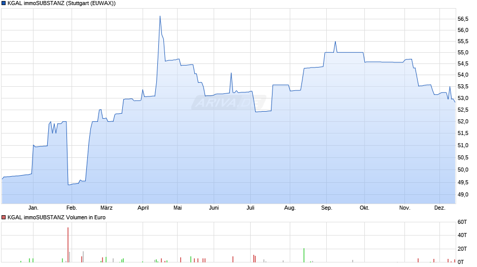 KGAL immoSUBSTANZ Chart