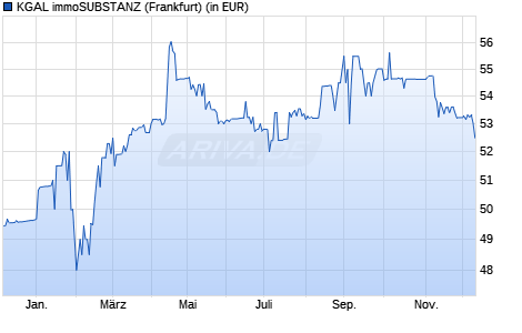 Performance des KGAL immoSUBSTANZ (WKN A2H9BS, ISIN DE000A2H9BS6)