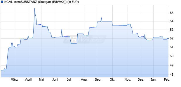 Performance des KGAL immoSUBSTANZ (WKN A2H9BS, ISIN DE000A2H9BS6)