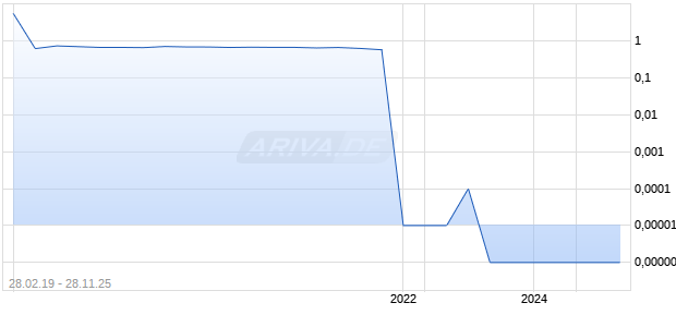 VENTURA CANNABIS+WELLN. Chart