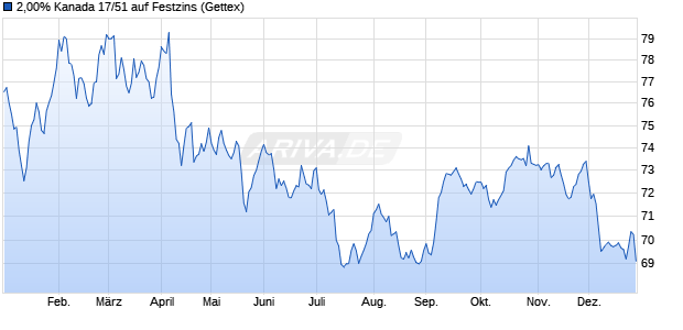 2,00% Kanada 17/51 auf Festzins (WKN A1V42D, ISIN CA135087H722) Chart