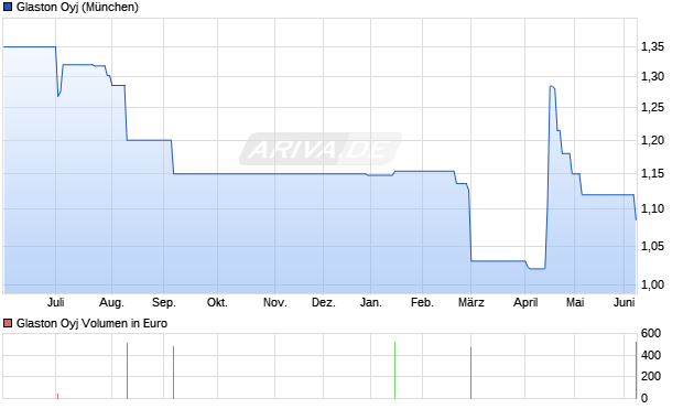 Glaston Aktie Chart