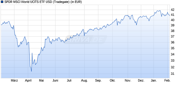 Performance des SPDR MSCI World UCITS ETF USD (WKN A2N6CW, ISIN IE00BFY0GT14)