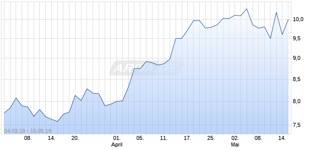 AIXTRON SE NA O.N.  NEUE Chart
