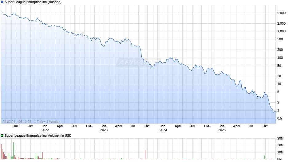 Super League Enterprise Chart