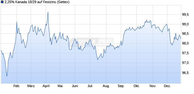 2,25% Kanada 18/29 auf Festzins (WKN A194DU, ISIN CA135087J397) Chart