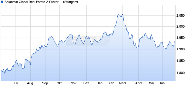 Solactive Global Real Estate 2-Factor Index Chart