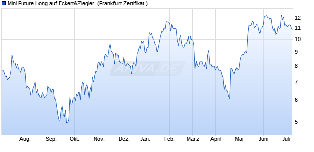 Mini Future Long auf Eckert&Ziegler [DZ BANK AG] (WKN: DF1AQZ) Chart