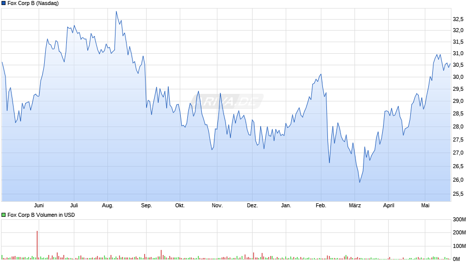 Fox Corp B Chart