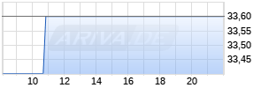 Fox Corp B Realtime-Chart