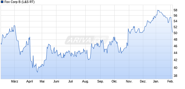 Fox B Aktie Chart