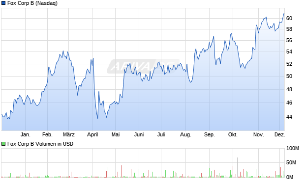 Fox B Aktie Chart