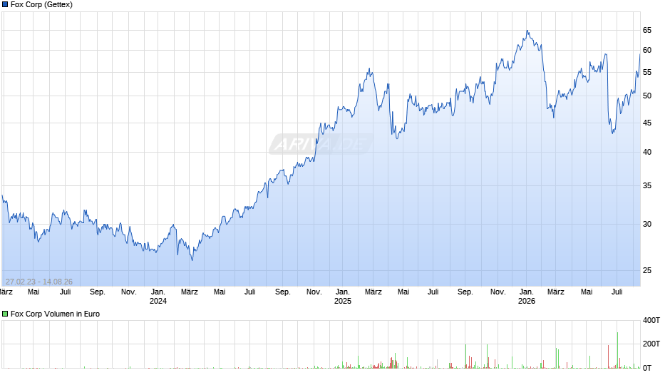 Fox Chart