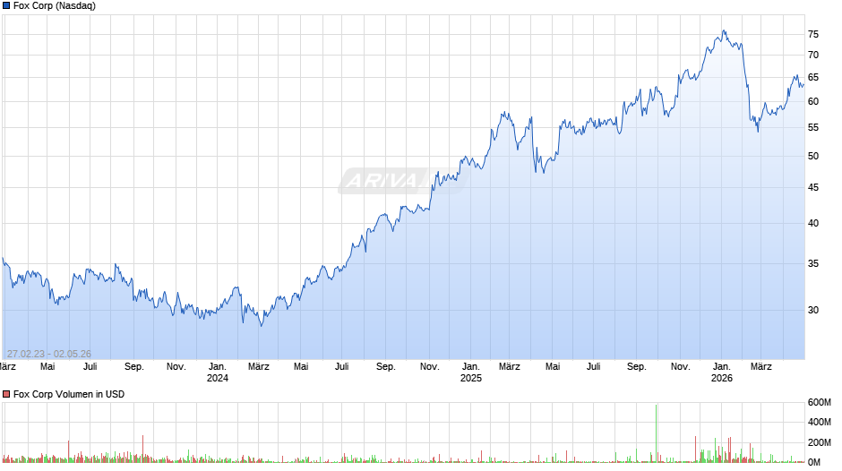 Fox Chart