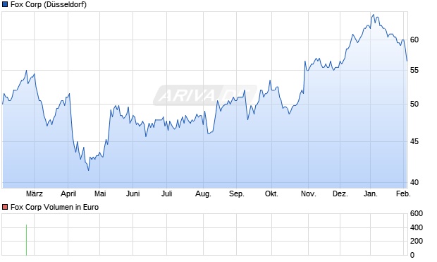 Fox Aktie Chart