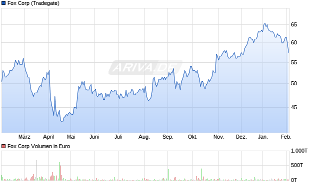 Fox Aktie Chart
