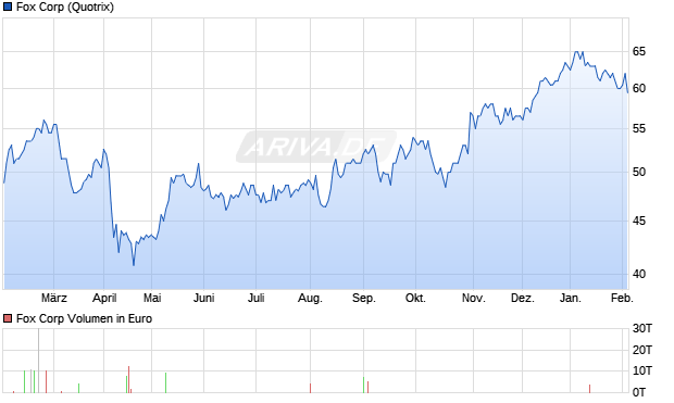 Fox Aktie Chart