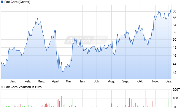 Fox Aktie Chart