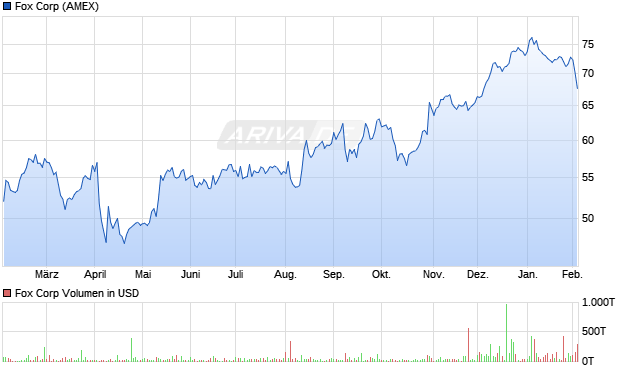 Fox Aktie Chart
