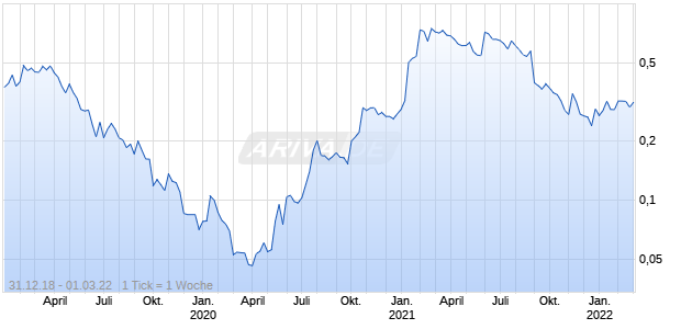 Next Green Wave Holdings Chart