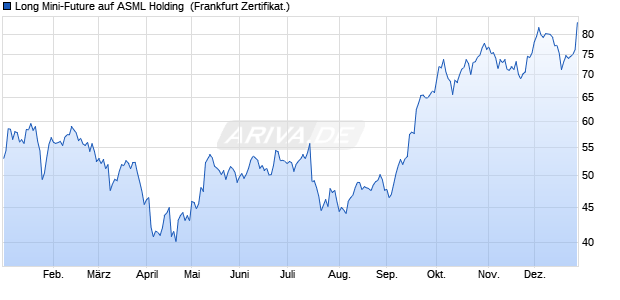 Long Mini-Future auf ASML Holding [Vontobel] (WKN: VF3ESA) Chart