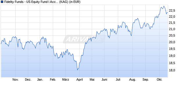 Performance des Fidelity Funds - US Equity Fund I Acc (EUR) (WKN A2PEQ3, ISIN LU1955085425)