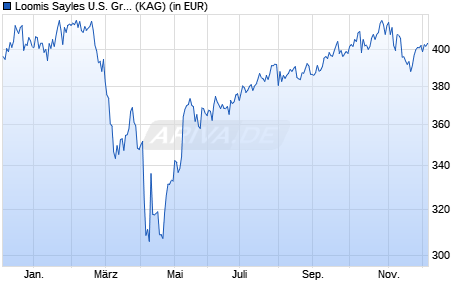 Performance des Loomis Sayles U.S. Growth Equity Fund S1/A (EUR) (WKN A2H95H, ISIN LU1435387458)