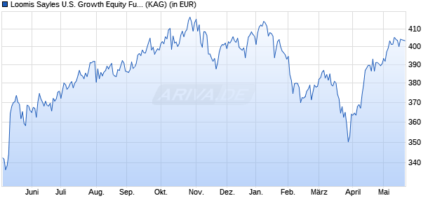 Performance des Loomis Sayles U.S. Growth Equity Fund S1/A (EUR) (WKN A2H95H, ISIN LU1435387458)
