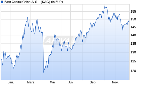 Performance des East Capital China A-Shares R EUR (WKN A2PEZ4, ISIN LU1840852914)