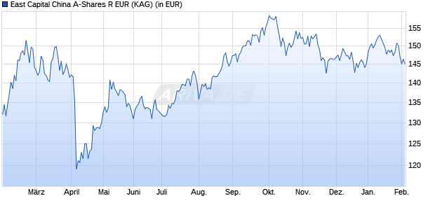 Performance des East Capital China A-Shares R EUR (WKN A2PEZ4, ISIN LU1840852914)