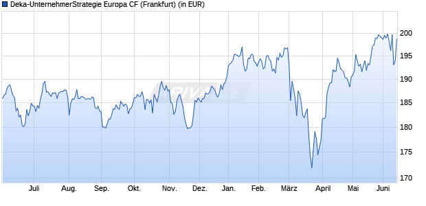 Performance des Deka-UnternehmerStrategie Europa CF (WKN A2N6PM, ISIN LU1876154029)
