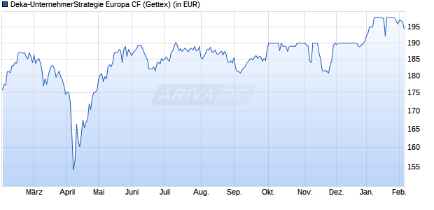 Performance des Deka-UnternehmerStrategie Europa CF (WKN A2N6PM, ISIN LU1876154029)