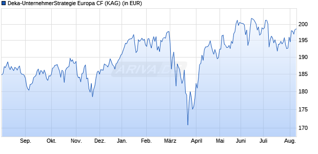 Performance des Deka-UnternehmerStrategie Europa CF (WKN A2N6PM, ISIN LU1876154029)