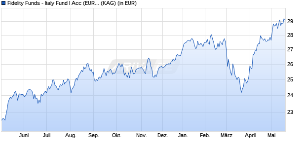 Performance des Fidelity Funds - Italy Fund I Acc (EUR) (WKN A2PEQ2, ISIN LU1946852545)