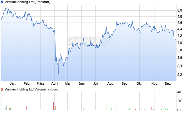 Vietnam Holding Aktie Chart